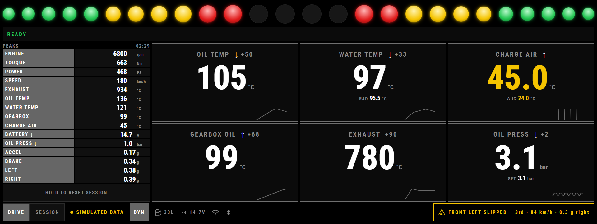 The dashboard's drive page: a 26-bulb rev bar nearly full, a column of session
peaks, and six cards showing oil, water, charge air, gearbox oil, exhaust and
oil pressure, each with a trend line