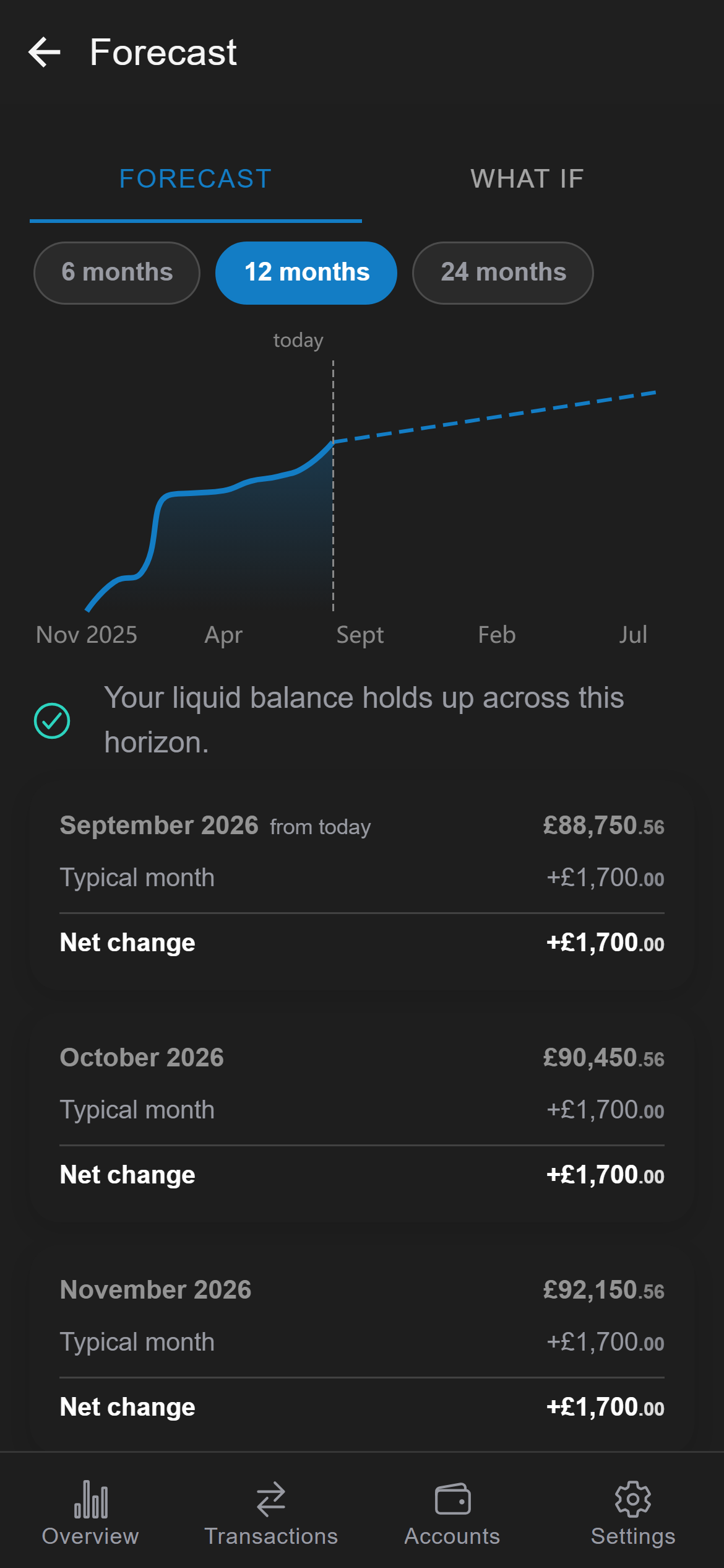 A twelve-month forecast chart with a dashed projection and a month-by-month list