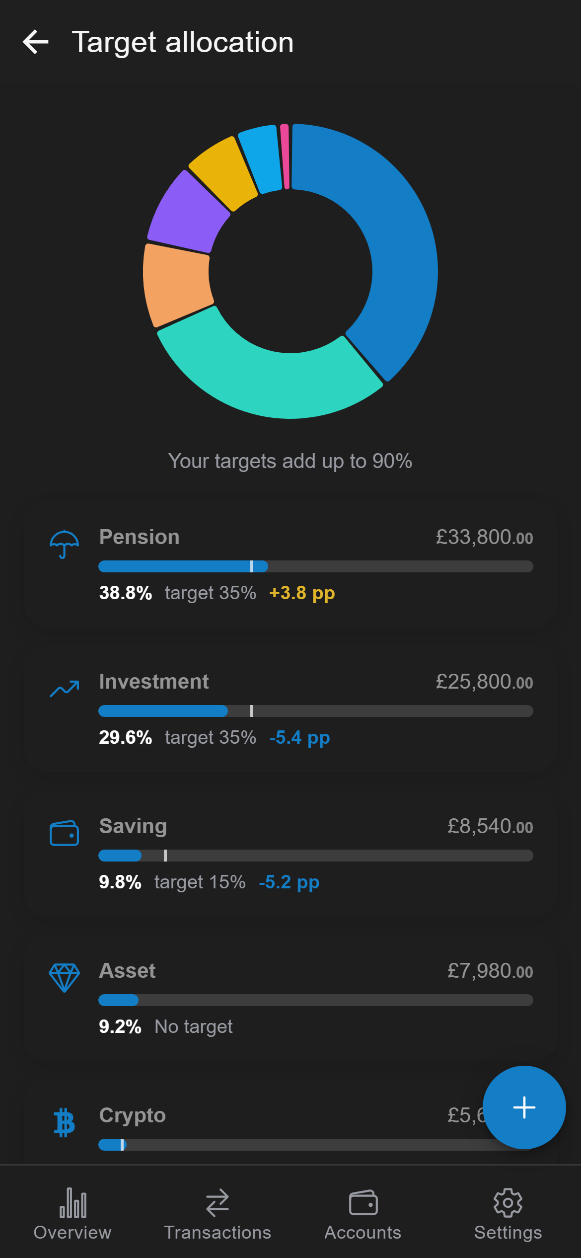A target allocation donut with per-category drift in percentage points